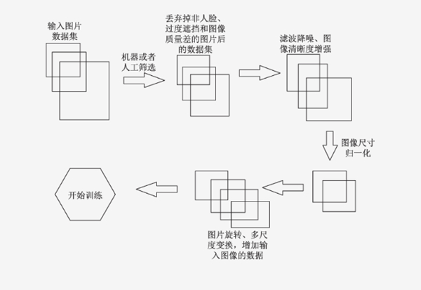 图像预处理过程